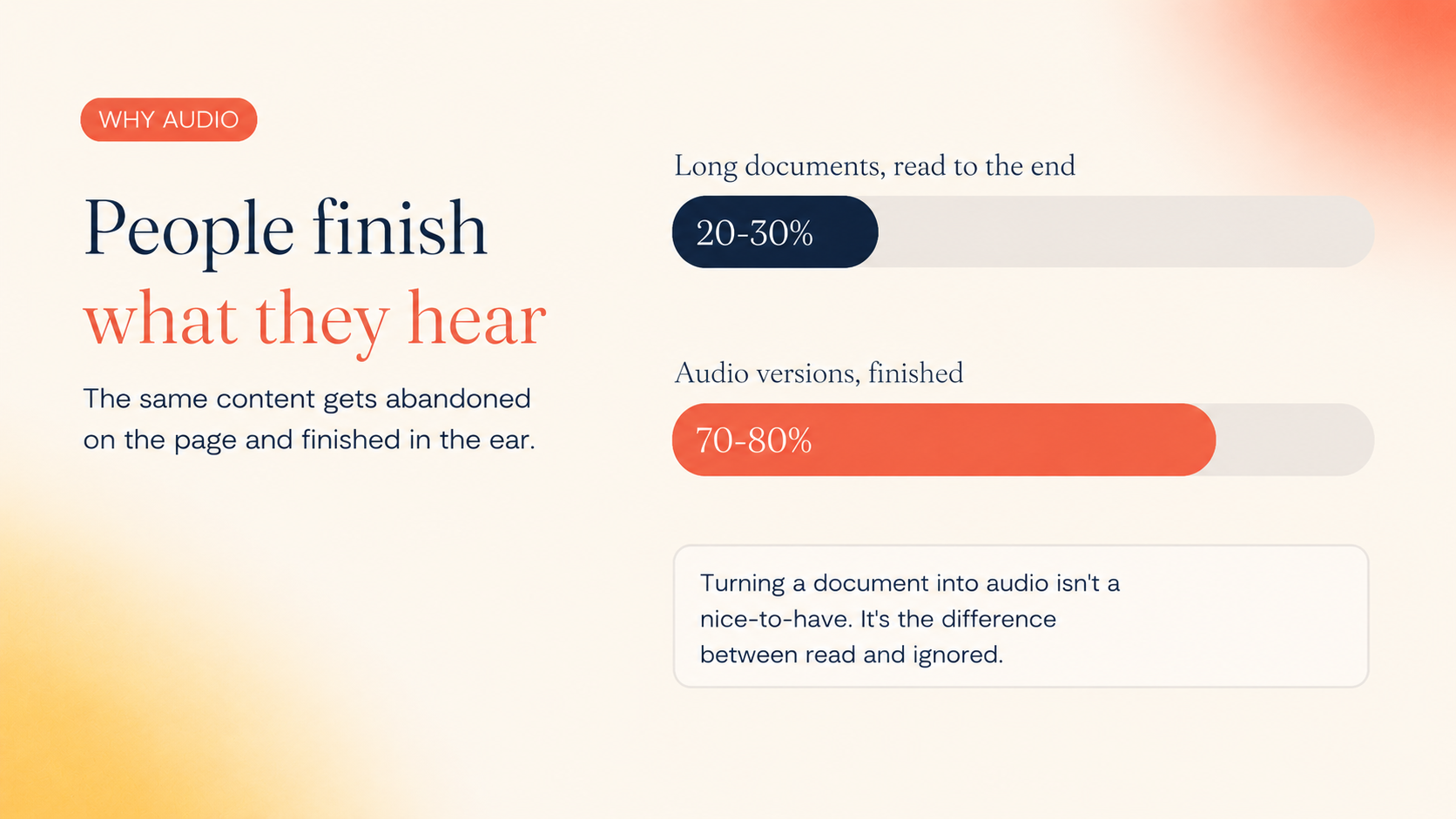 Bar comparison showing 20 to 30 percent of readers finish long documents versus 70 to 80 percent who finish the audio version