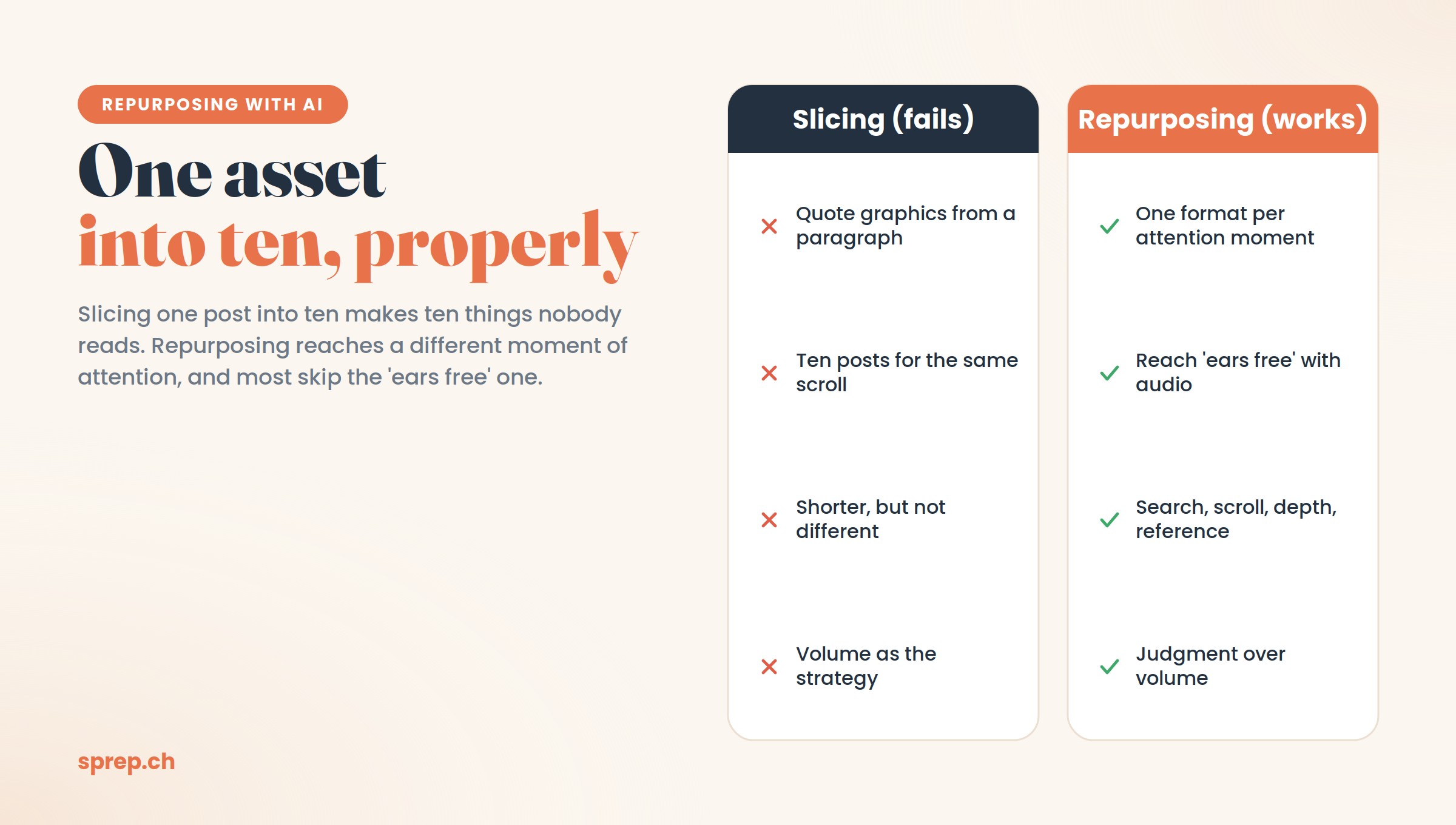 Two-column comparison of slicing versus repurposing content: slicing fails by making quote graphics, ten posts for the same scroll, shorter-not-different content, and volume as the strategy; repurposing works by using one format per attention moment, reaching ears-free with audio, covering search, scroll, depth and reference, and choosing judgment over volume
