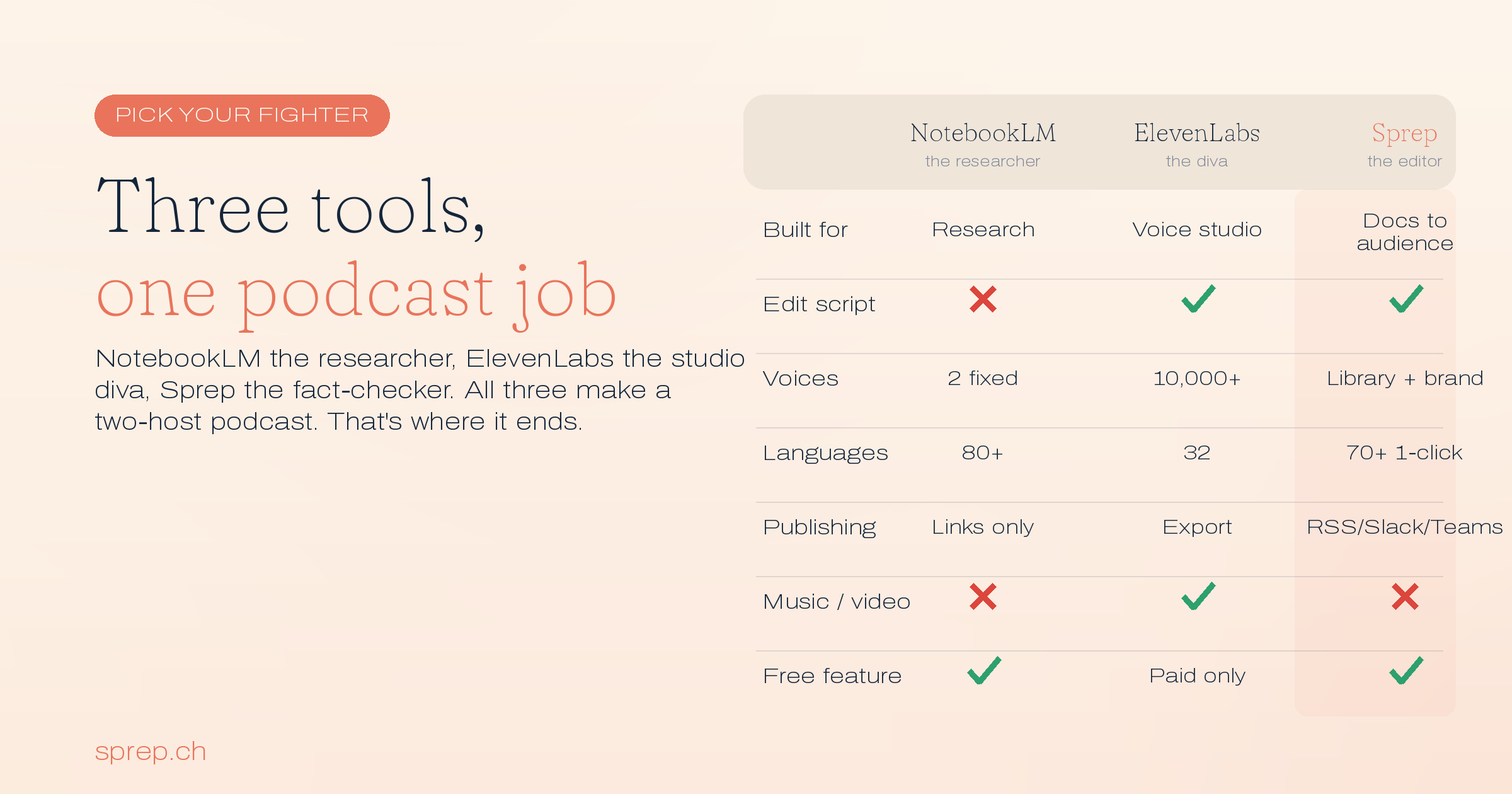 Three-way comparison of NotebookLM, ElevenLabs and Sprep across what they're built for, script editing, voices, languages, publishing, music and video, and free features