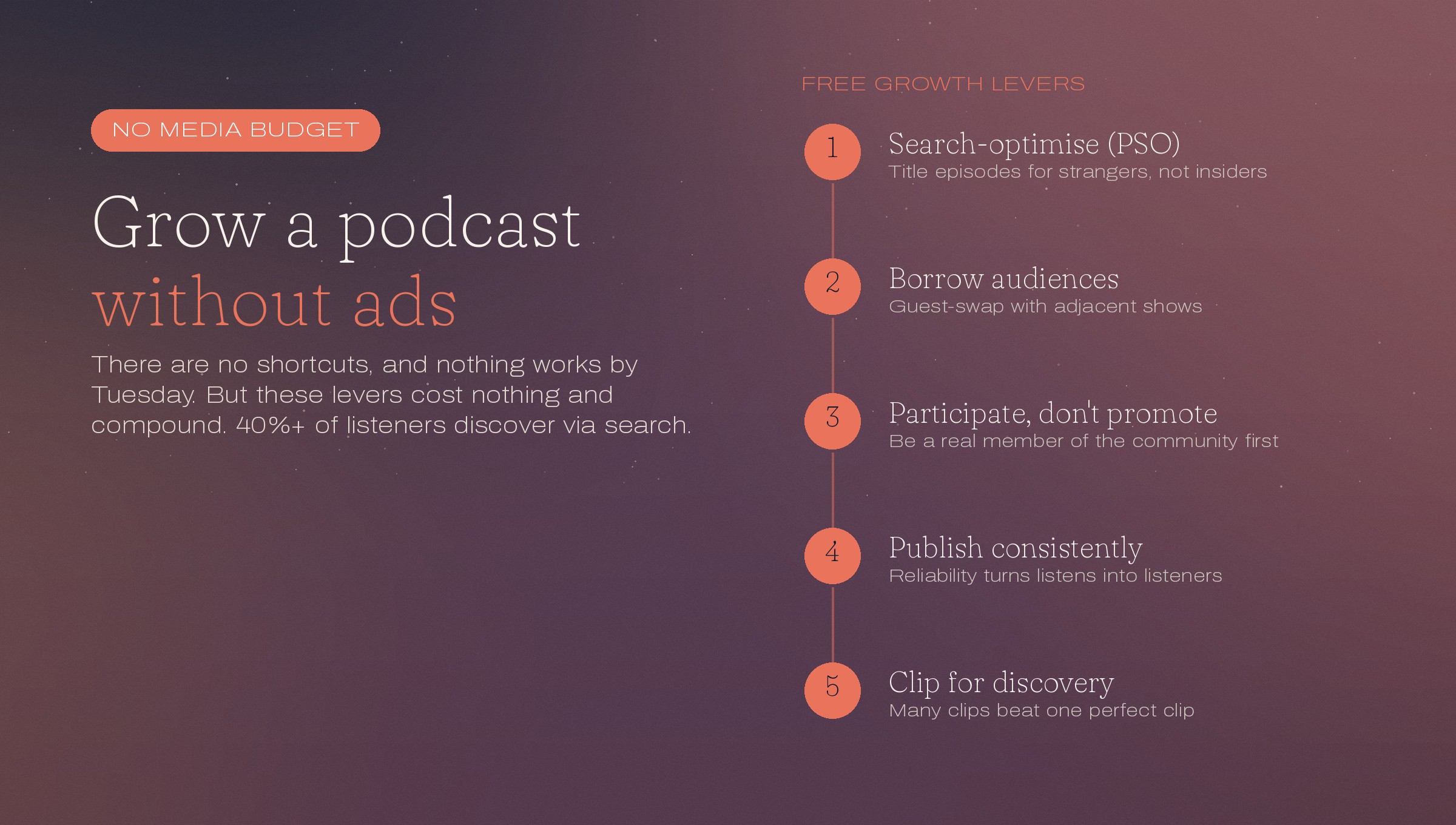 Five free levers to grow a podcast without ads: search-optimise episode titles for strangers, borrow audiences by guest-swapping with adjacent shows, participate in communities rather than promote, publish consistently, and clip episodes for discovery