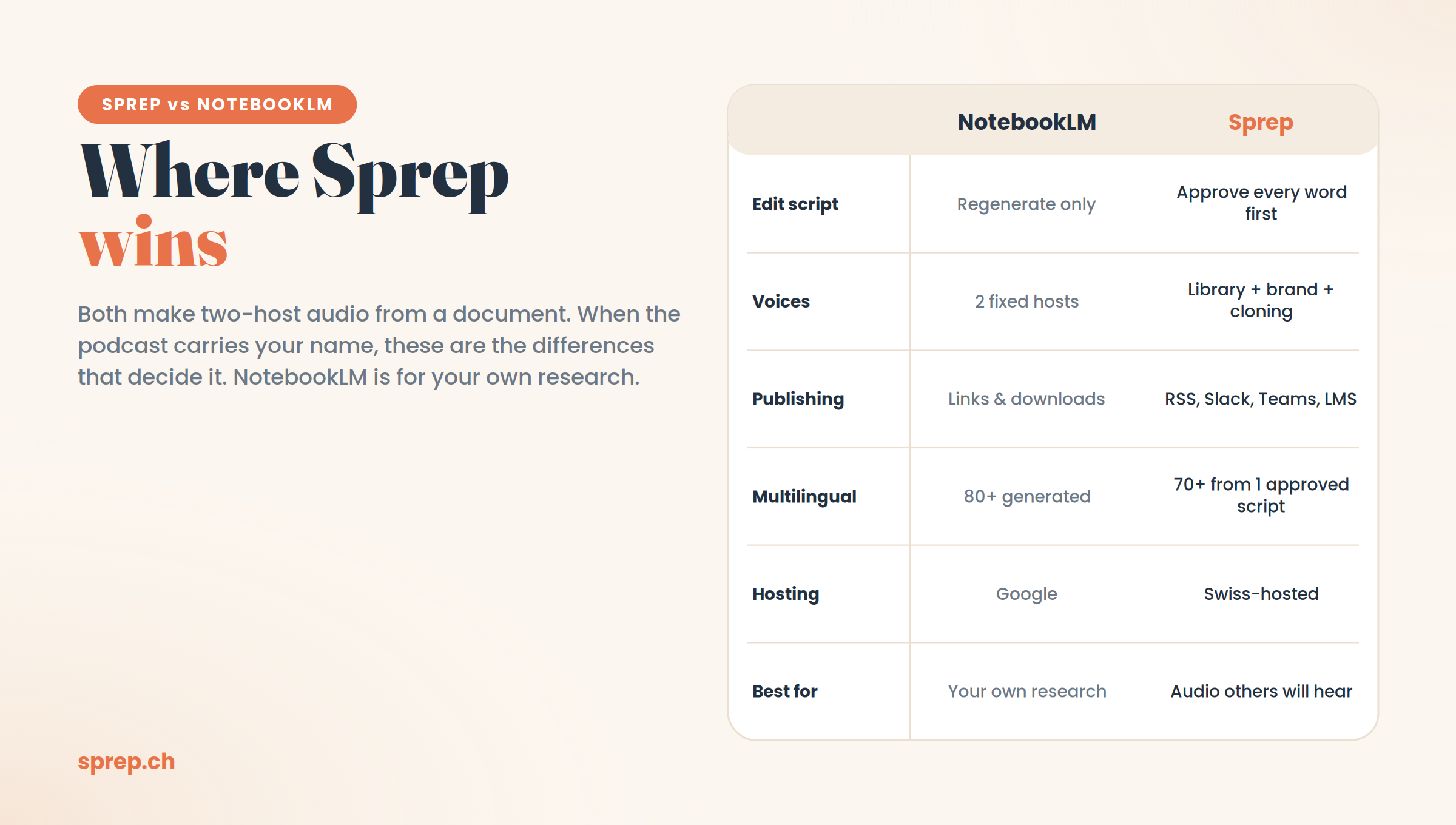 A head-to-head table of NotebookLM versus Sprep on script editing, voices, publishing, multilingual workflow, hosting and best use.