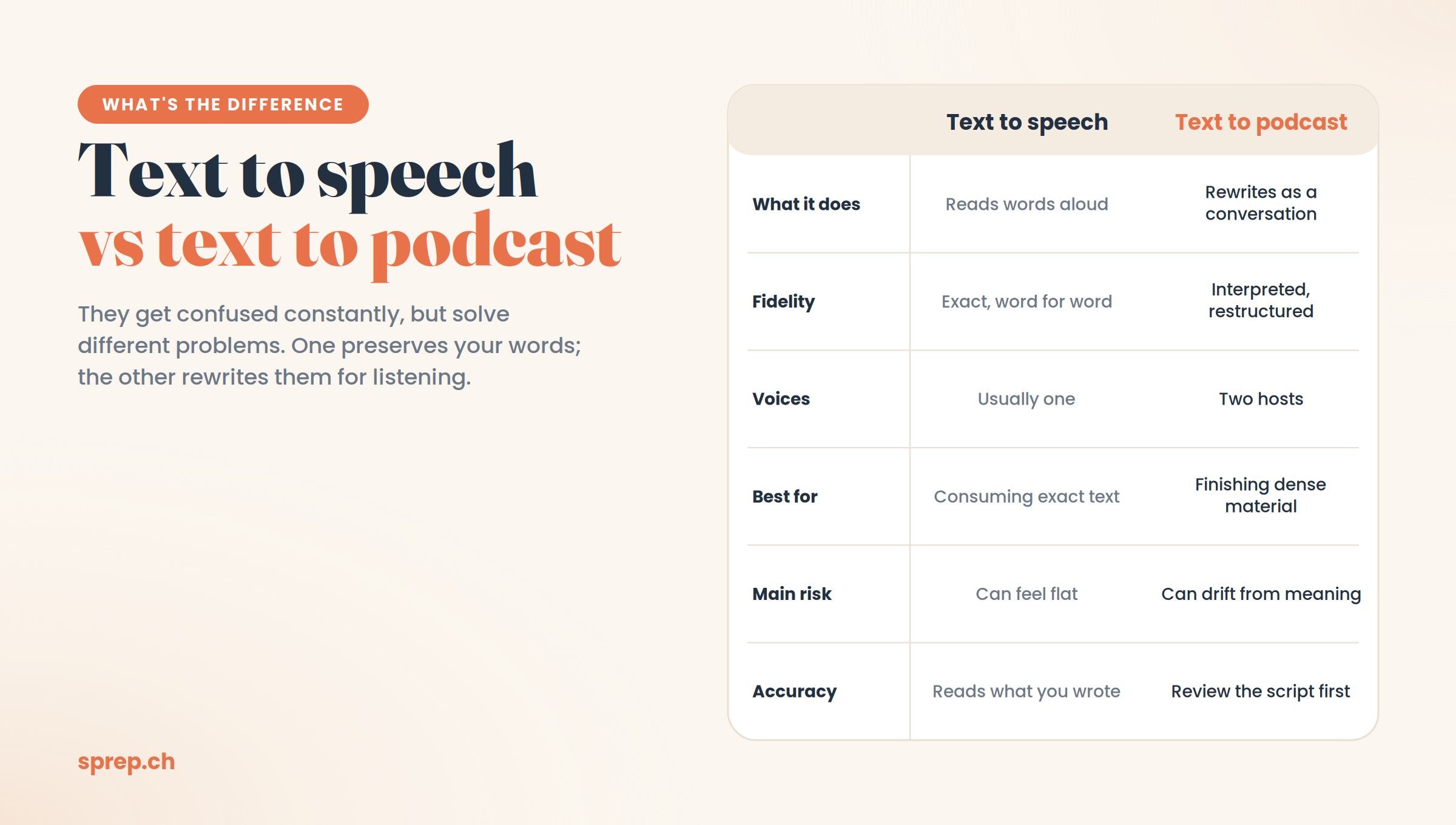 Side-by-side comparison of text to speech versus text to podcast: text to speech reads words aloud exactly word for word in usually one voice, best for consuming exact text; text to podcast rewrites content as a two-host conversation, best for finishing dense material, with the main risk being drift from meaning so you review the script first